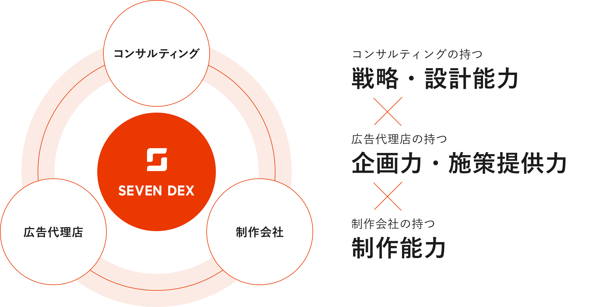 コンサルティングの持つ戦略・設計能力✖️広告代理店の持つ企画力・施策提供力✖️制作会社の持つ制作能力