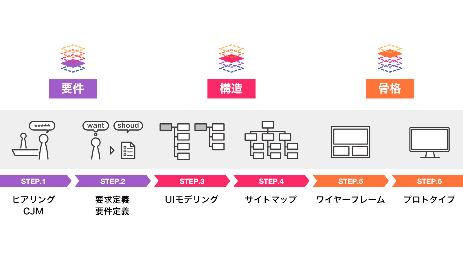 ワイヤーフレームとは 作成のポイントやどこまで作るのかを解説 セブンデックス