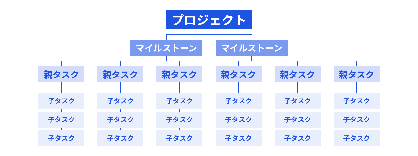 WBSの階層構造