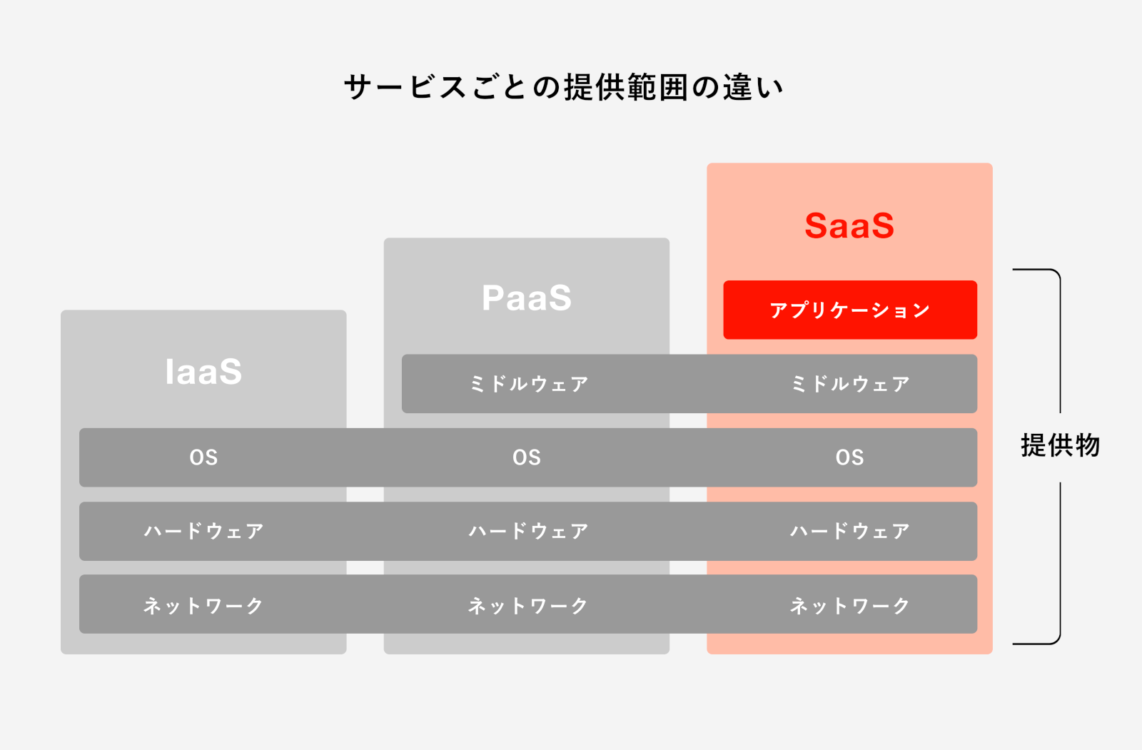 IaaS、PaaS、SaaSの違い