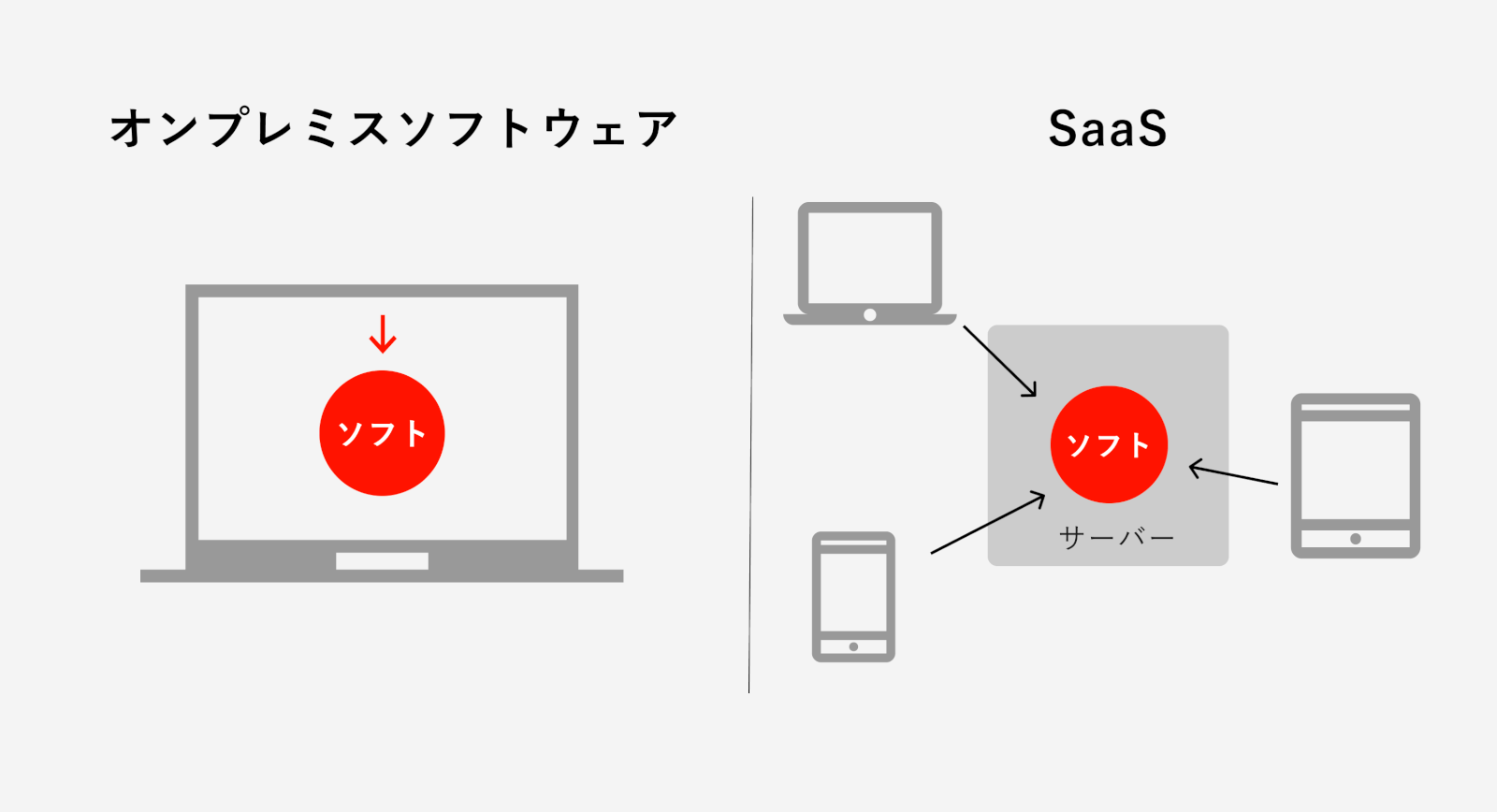 オンプレミスソフトウェアとSaaSの違い