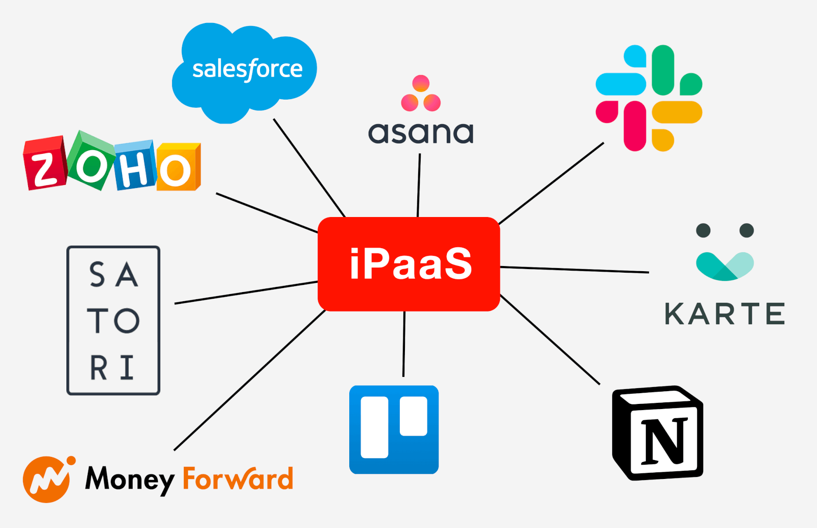iPaaSの図解