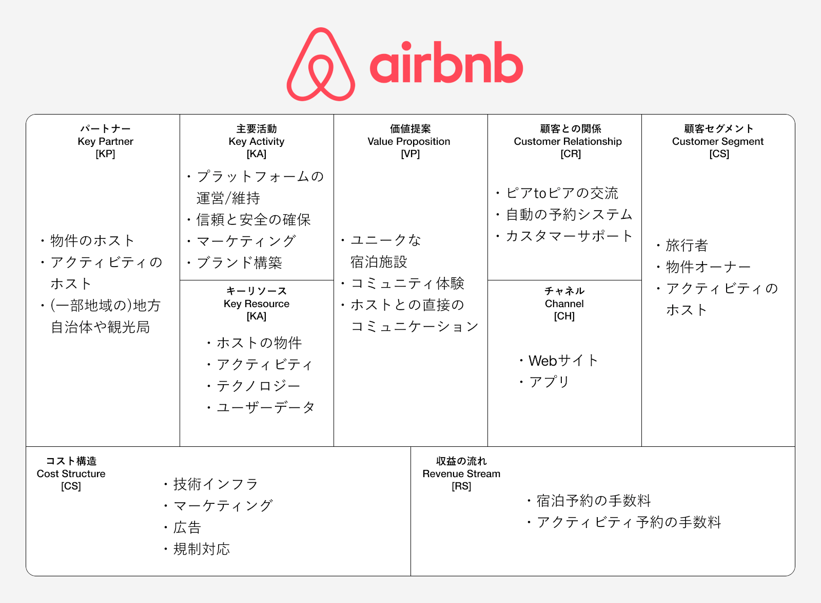 airbnb　ビジネスモデルキャンバス