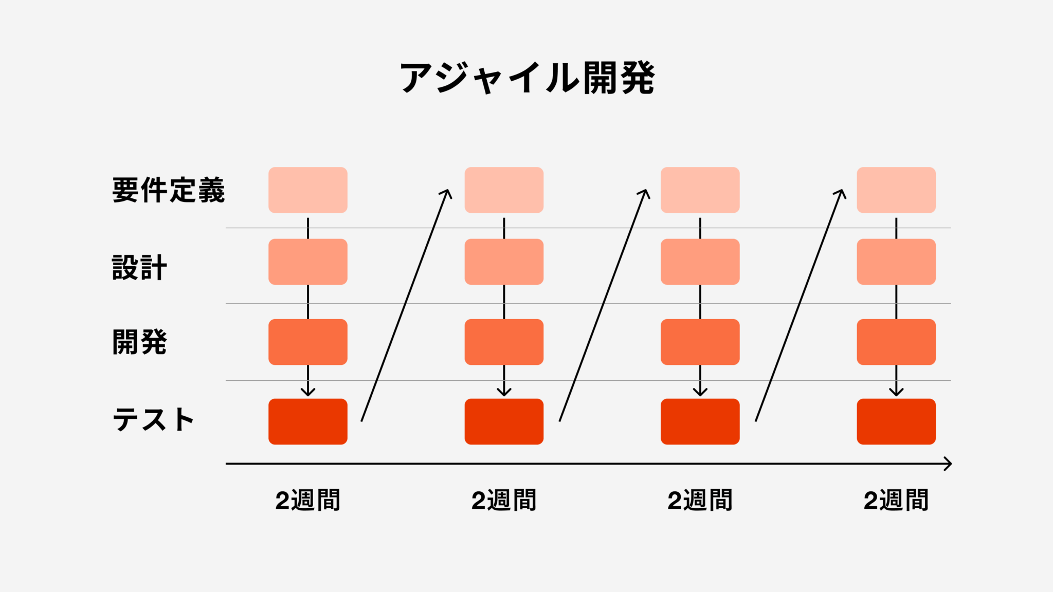 アジャイル開発とは？ウォーターフォール型との違いや手法などを基礎から解説｜セブンデックス