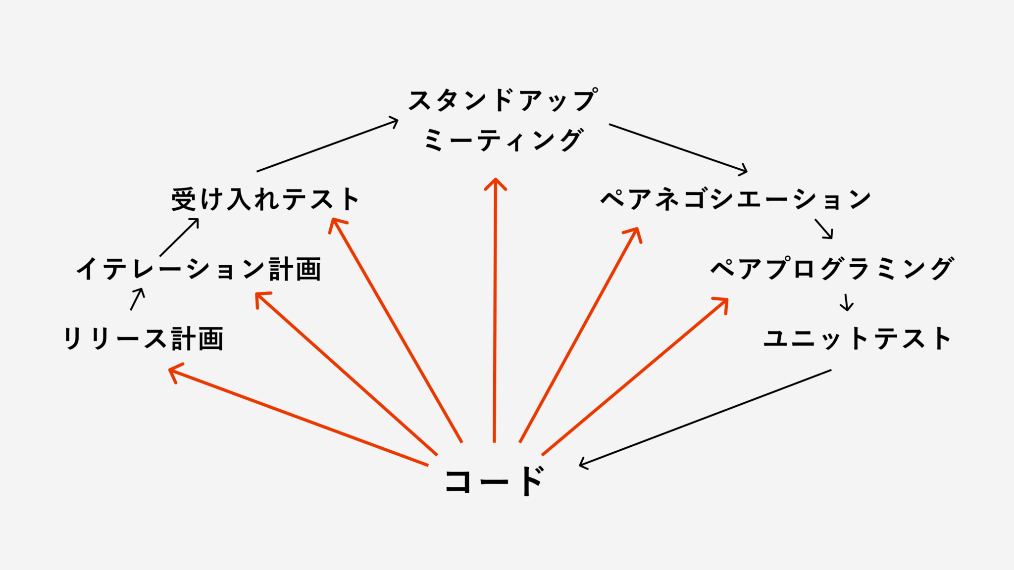 アジャイル開発とは?ウォーターフォール型との違いや手法などを基礎から解説|セブンデックス