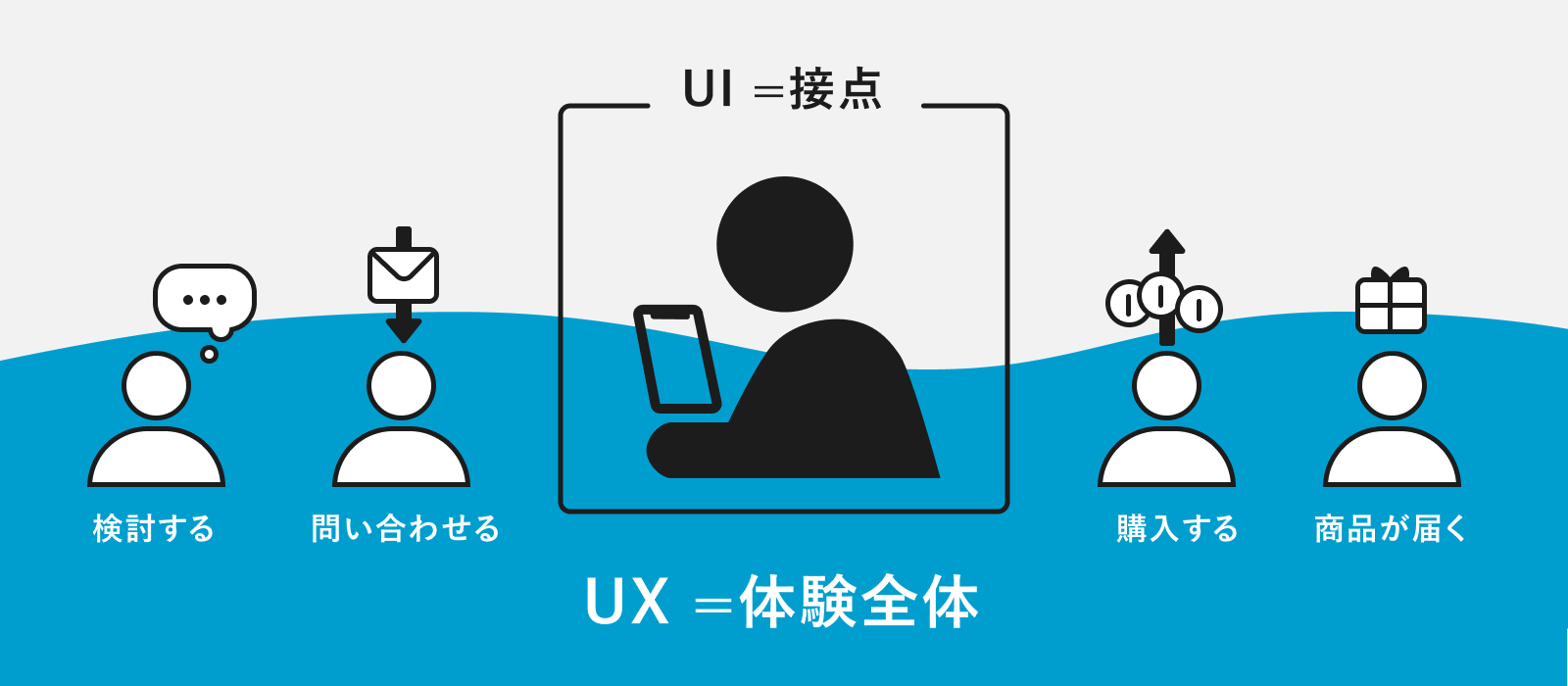 UIUXデザインの意味