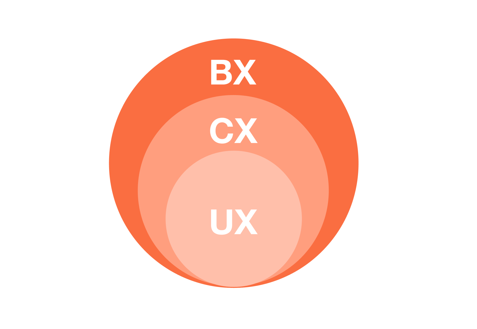 BX、CX、UXとの違い