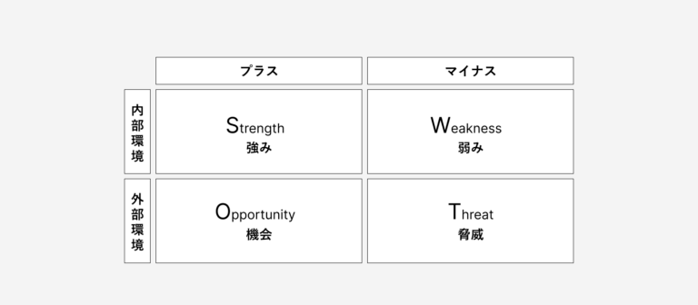 SWOT分析の説明
