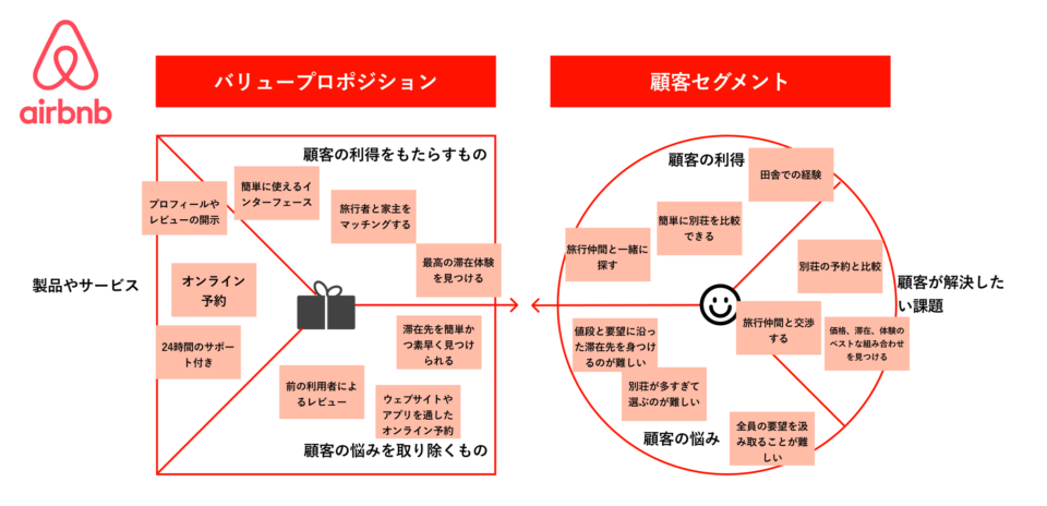 【テンプレート付き】バリュープロポジションとは？目的や事例を紹介！｜セブンデックス