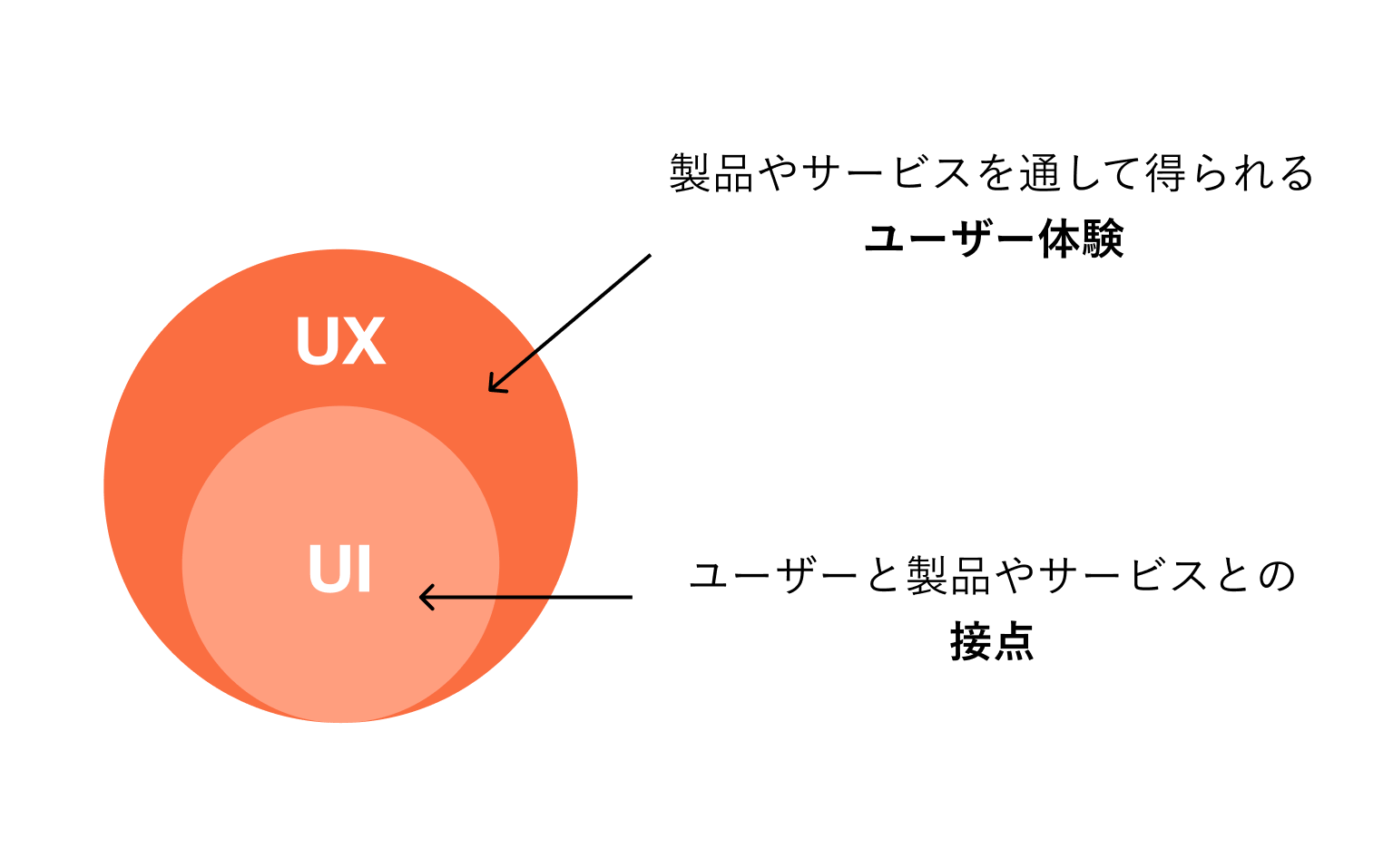 UIUXの関係性