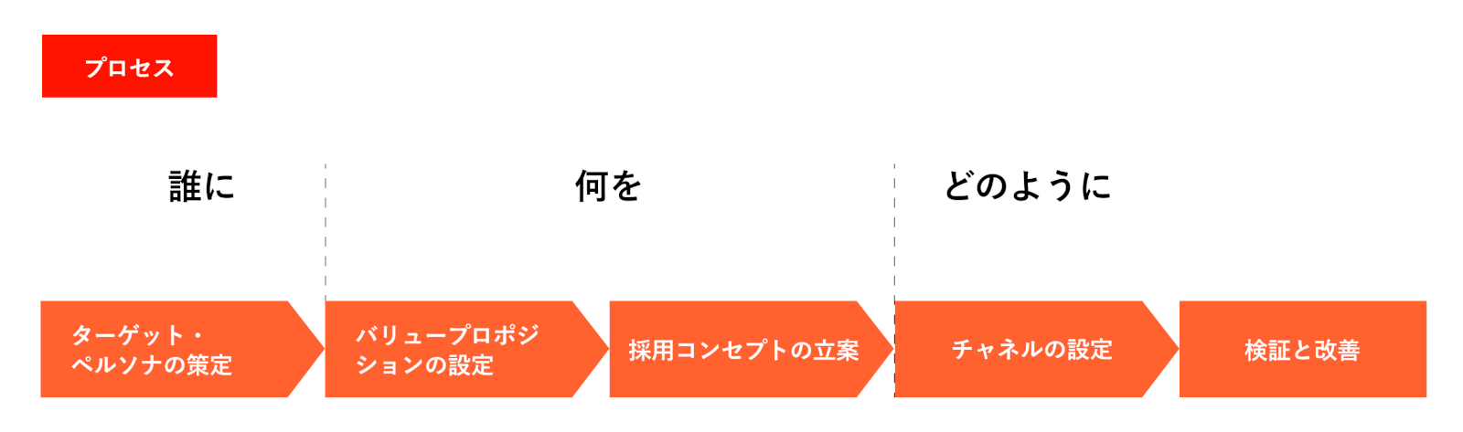 採用ブランディングプロセス