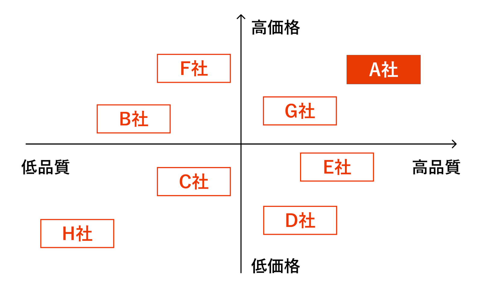 ブランドポジショニングマップの例