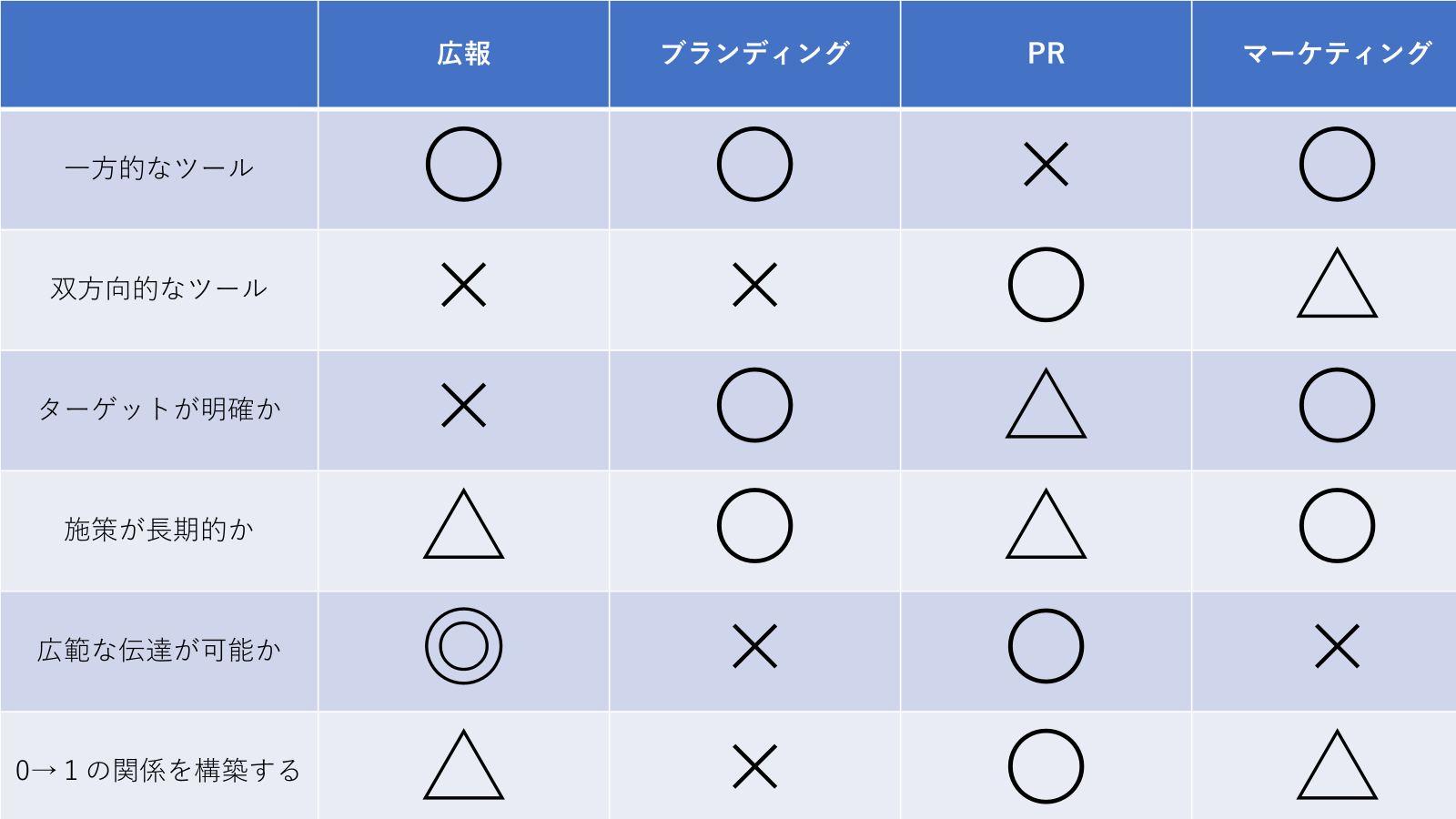 広報やブランディングの比較表