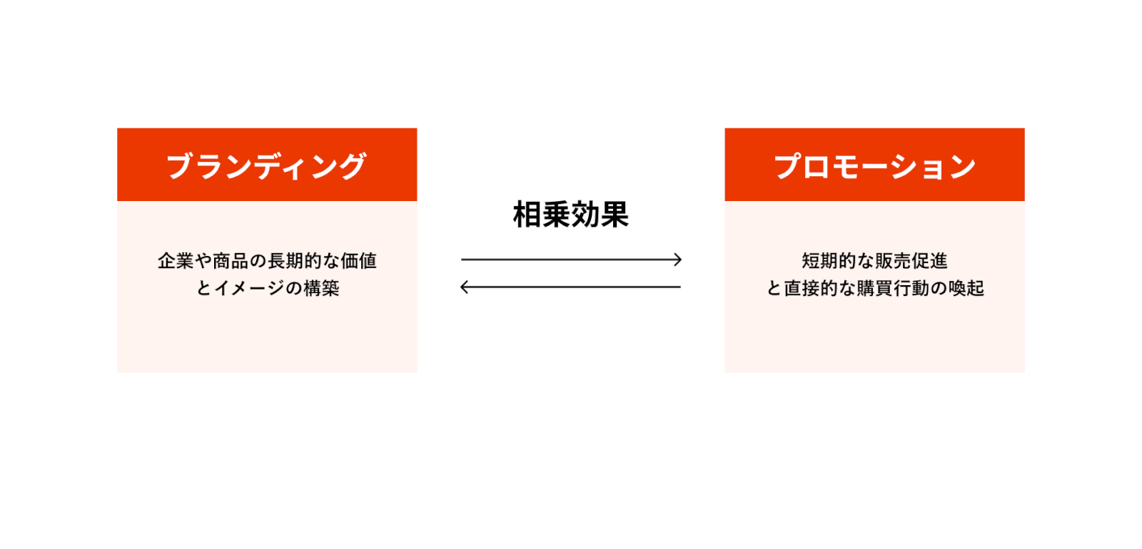 ブランディングとプロモーションの違いは目的にあり、両方を連携させると相乗効果を生み出す。