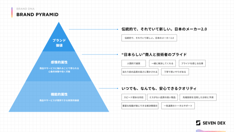 ブランドピラミッド