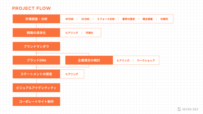 ブランディング手順