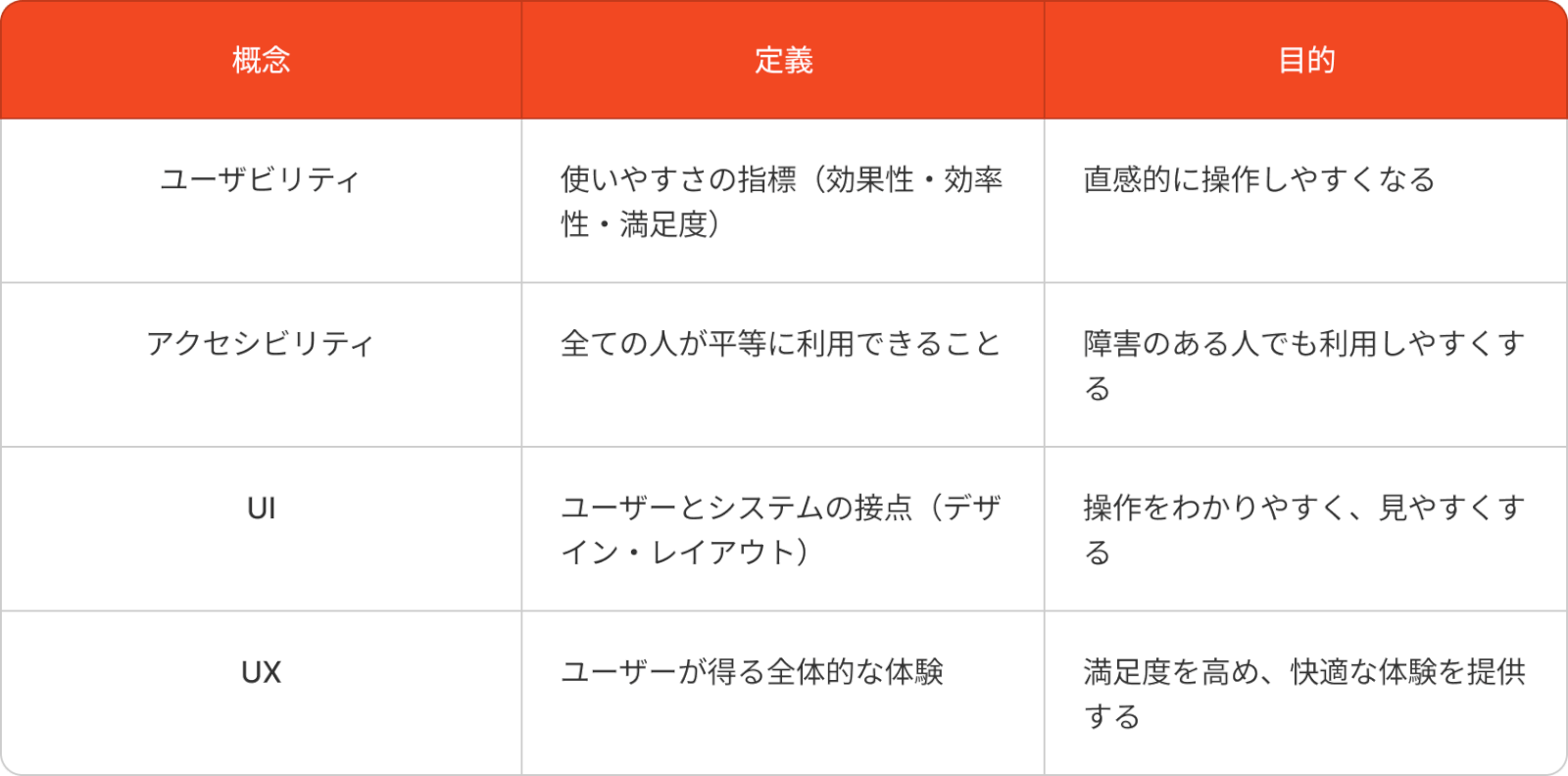 ユーザビリティとアクセシビリティとUIとUIの違いについて説明している表