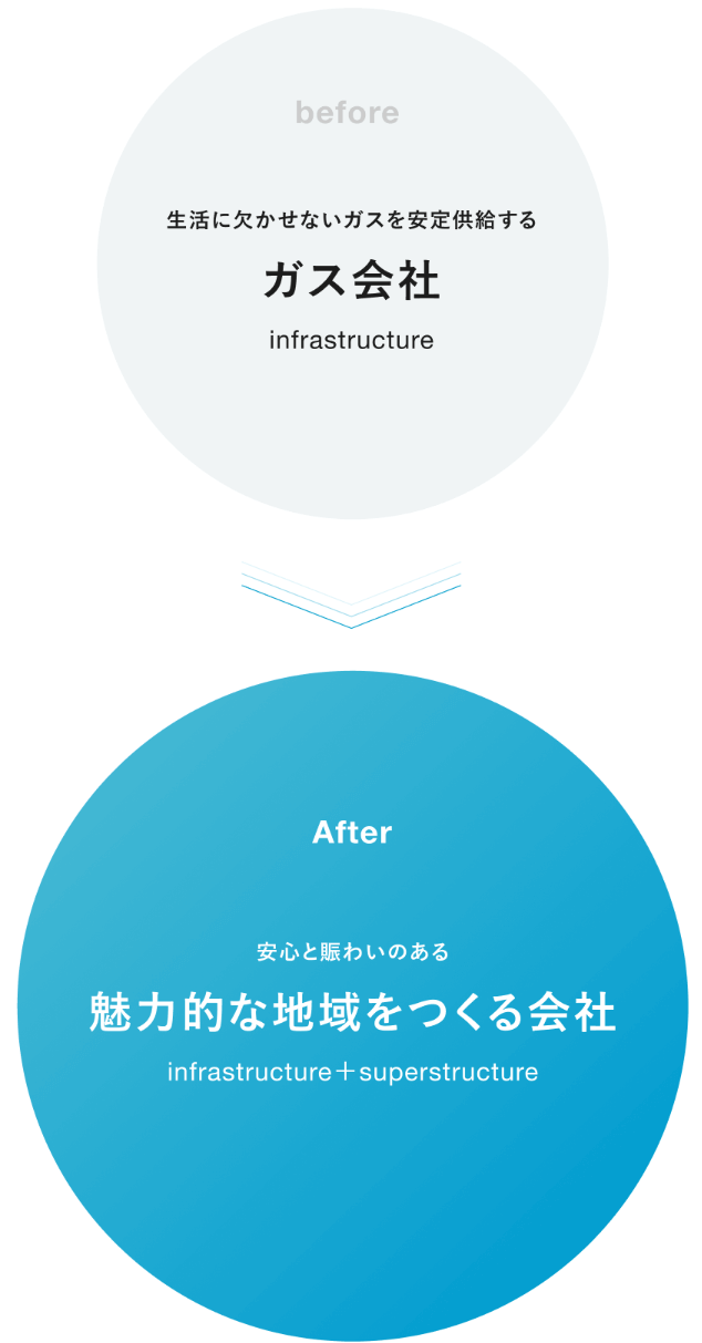 東邦ガスアイデンティティ