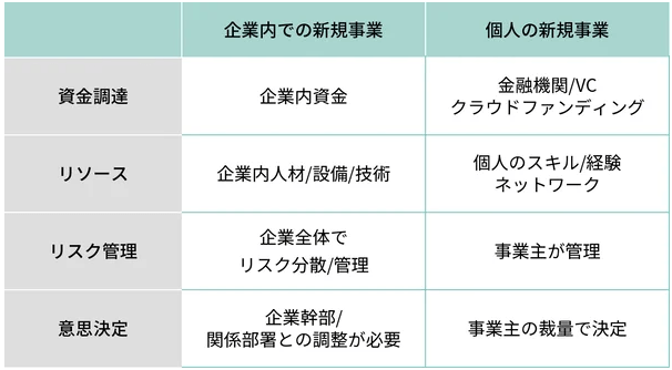 新規事業の形態 表