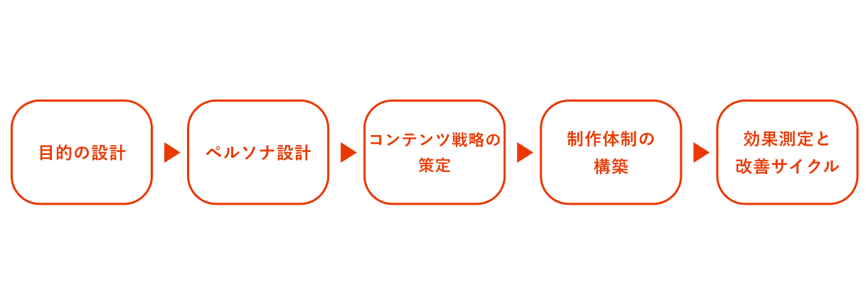 オウンドメディア運営方法　画像