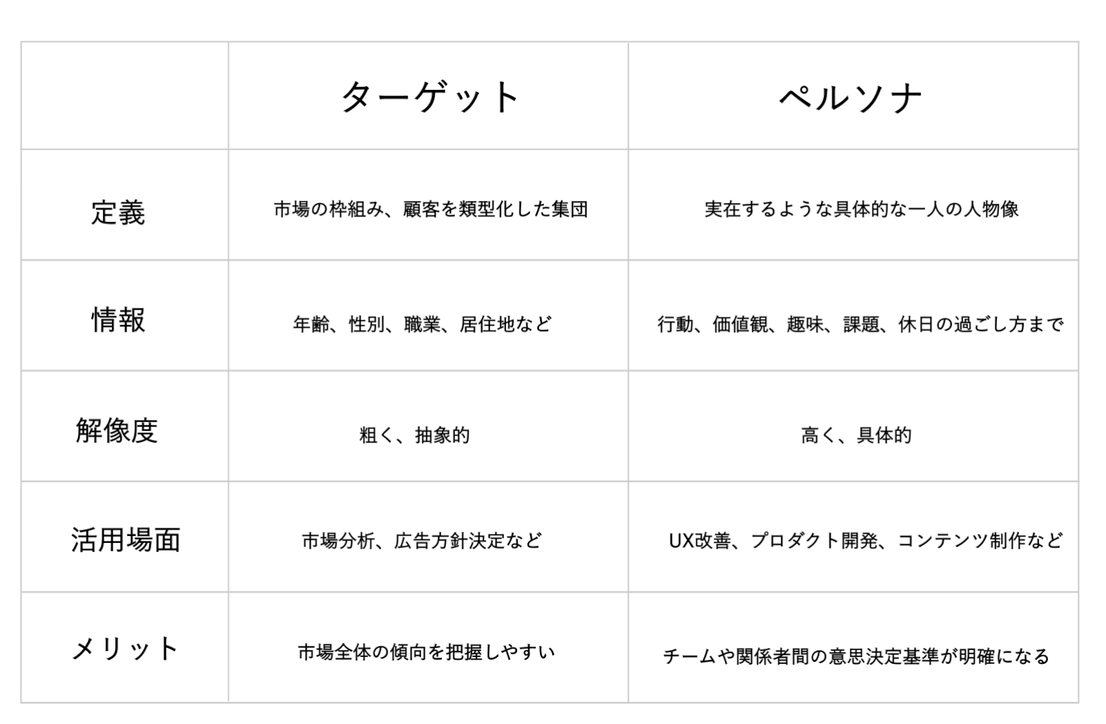 ターゲットとペルソナ比較