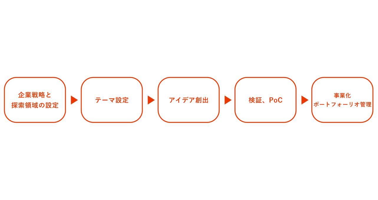 新規事業創出プロセス