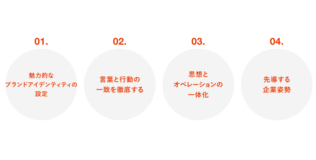 コーポレートブランディング
ポイントの図