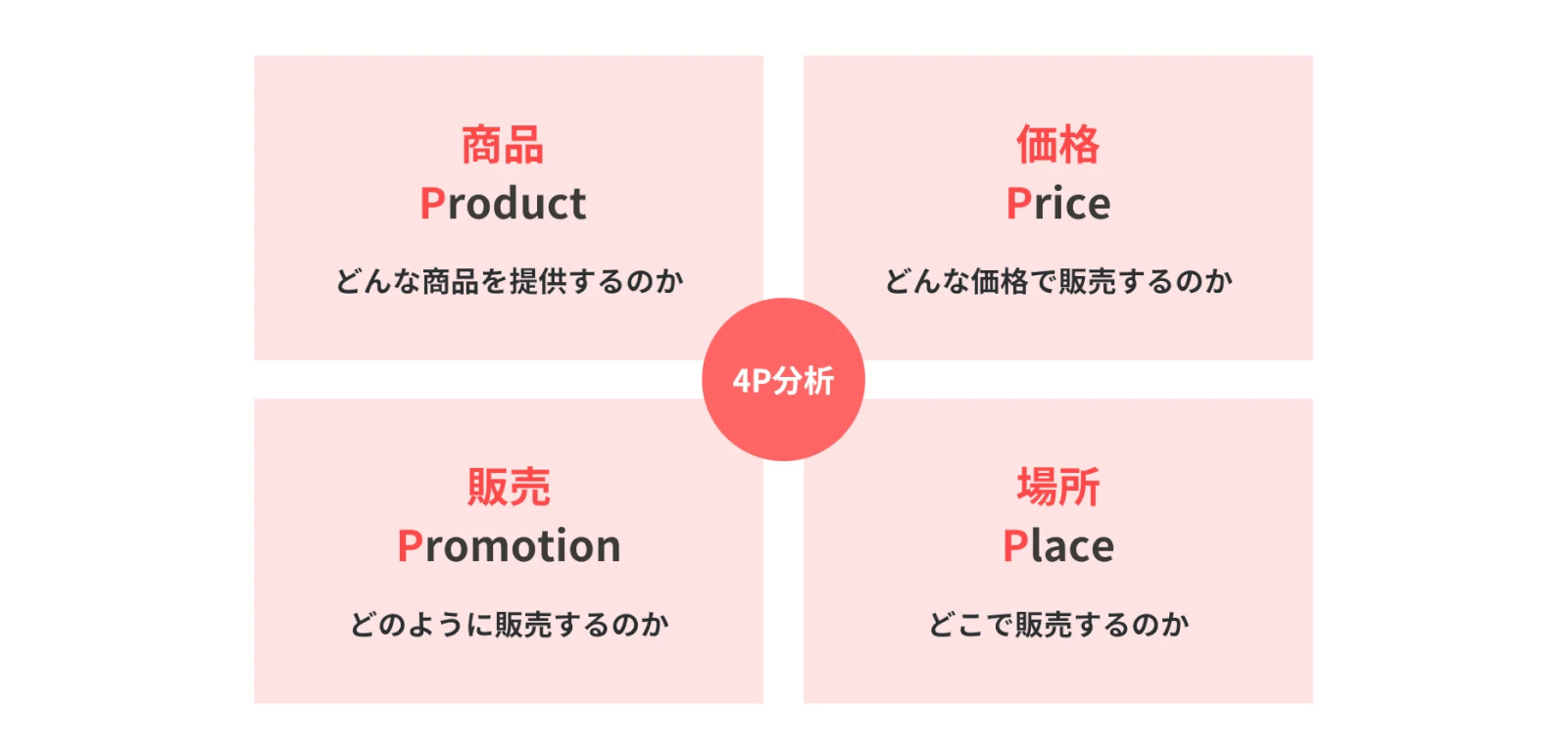 4P分析画像