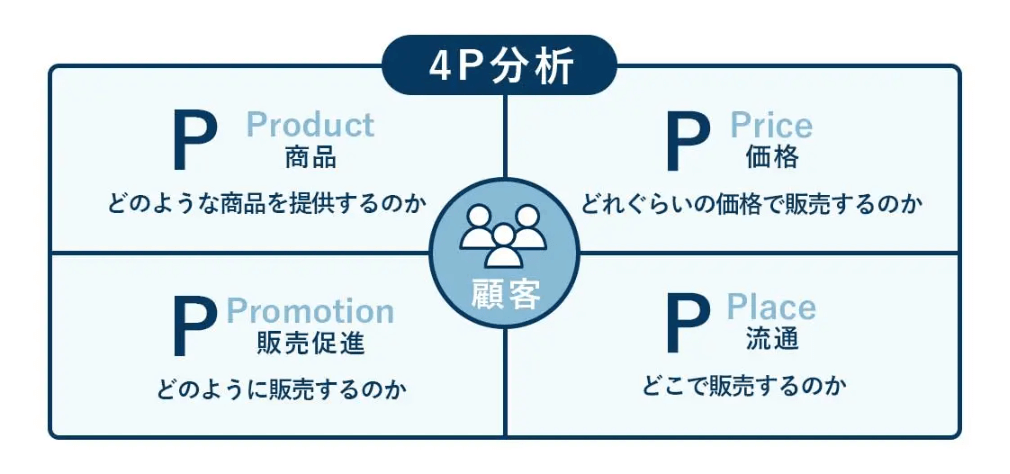 ４P分析画像