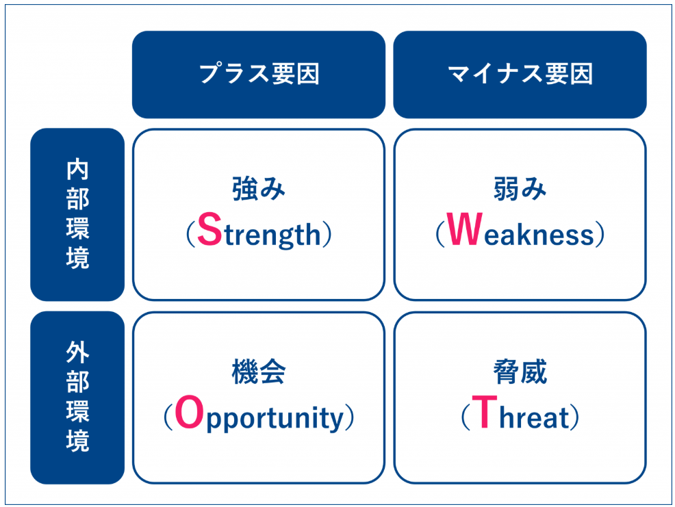 SWOT分析画像