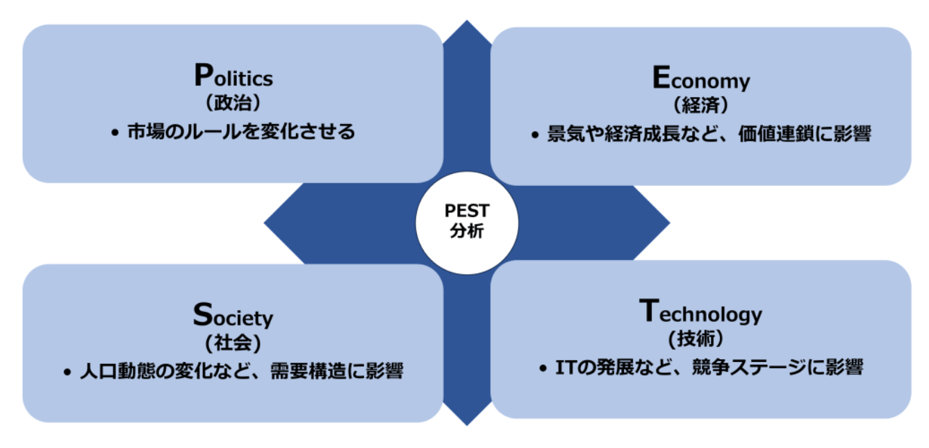 PEST分析画像