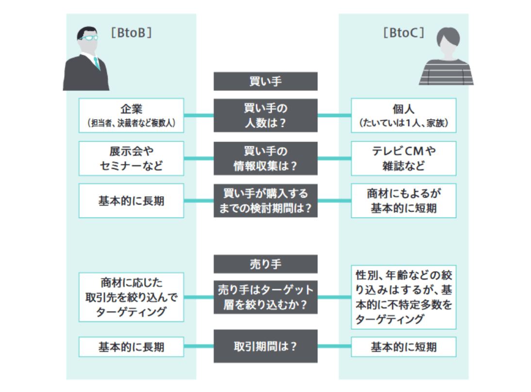 BtoB、BtoCの違い画像