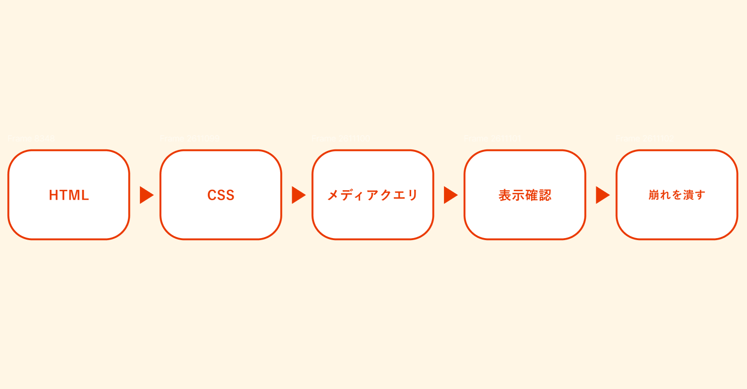 レスポンシブデザインの作り方|5ステップ