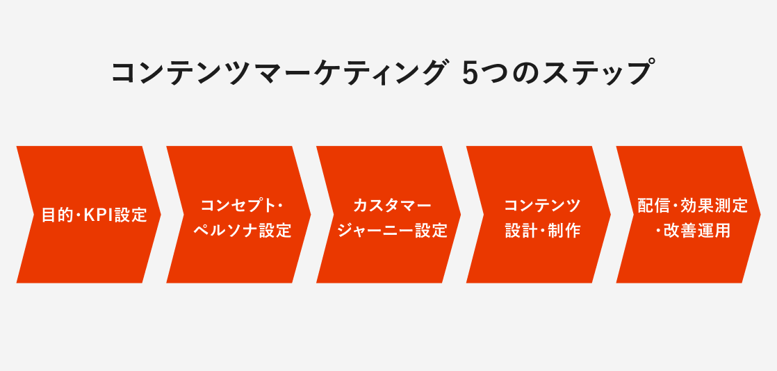 コンテンツマーケティング|5つのステップ
画像