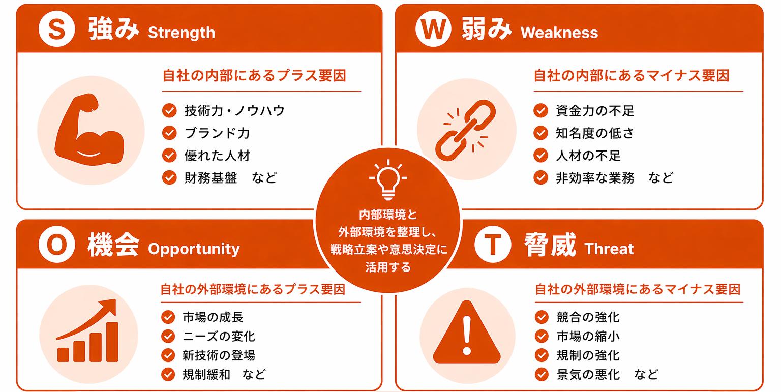 SWOT分析