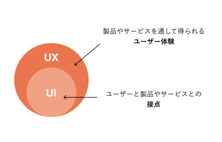 UX/UI関係図