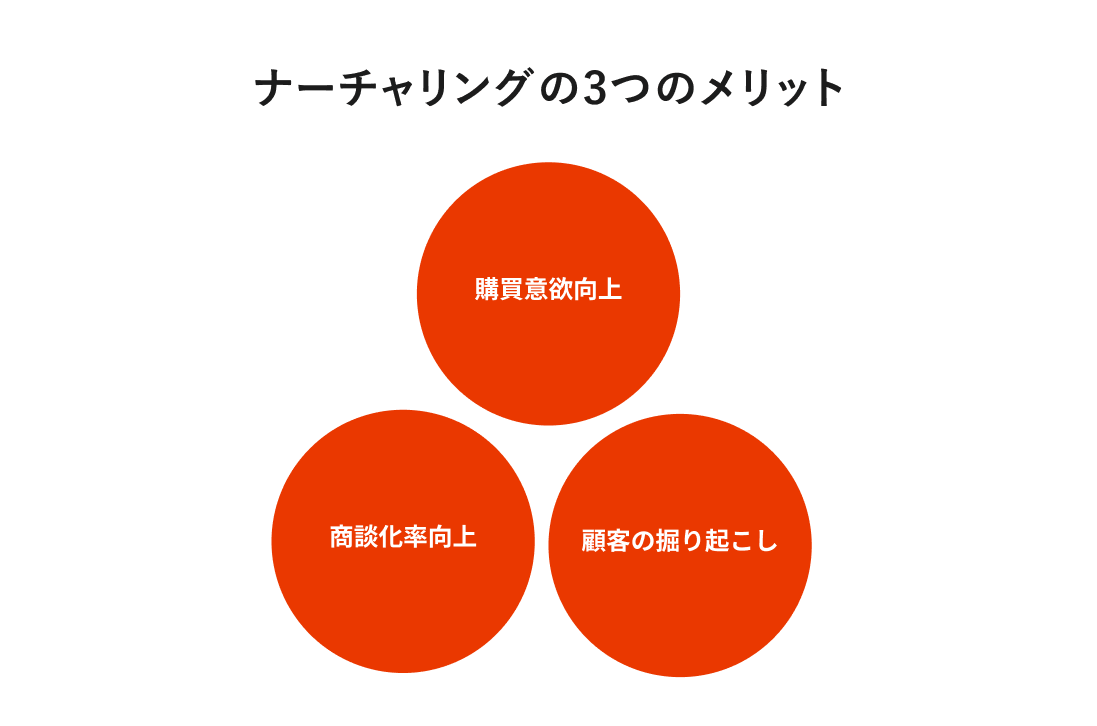 ナーチャリングの3つのメリット