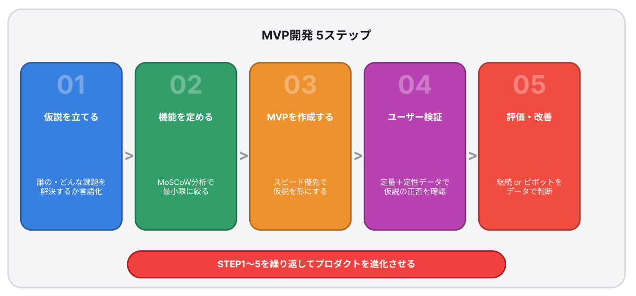 MVP開発の5ステップ