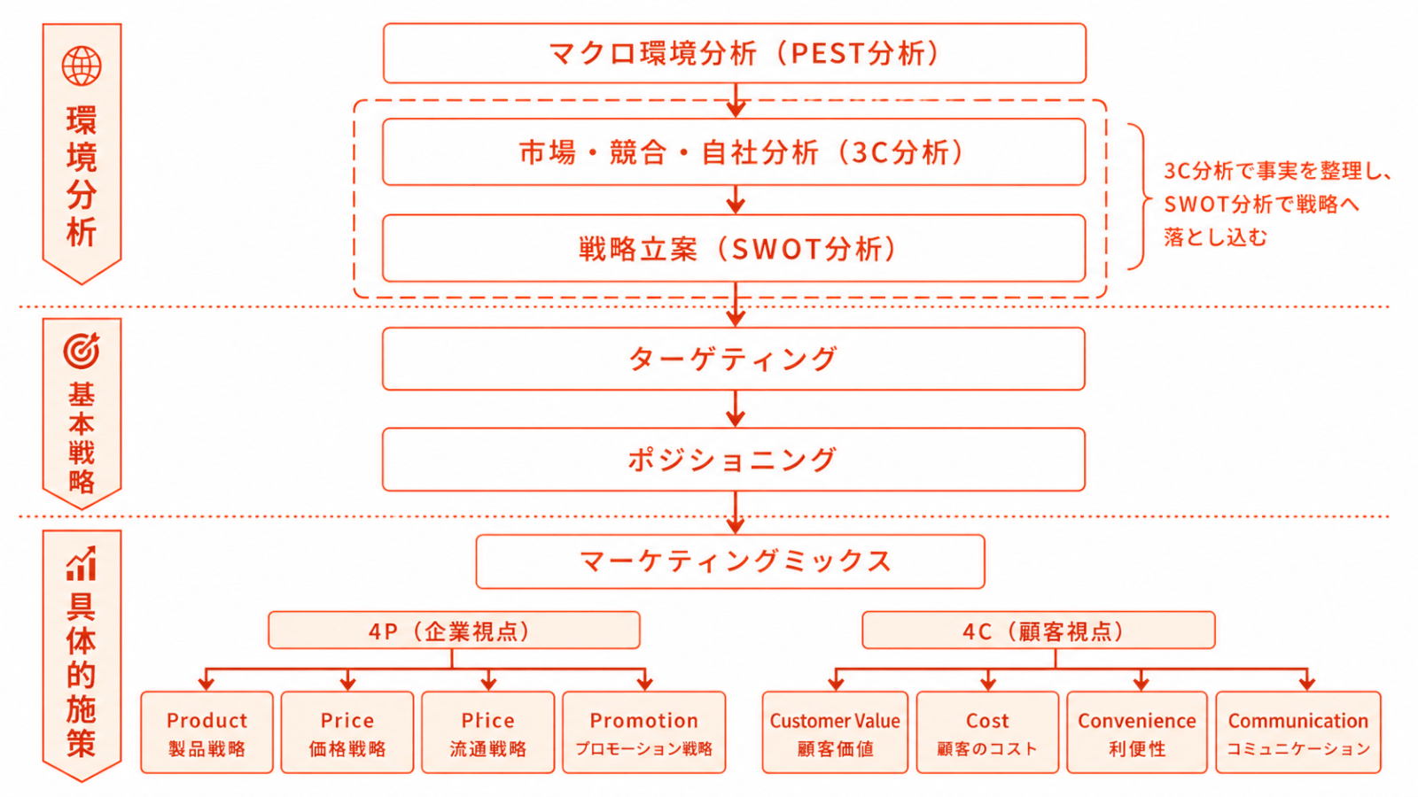 マーケティング戦略