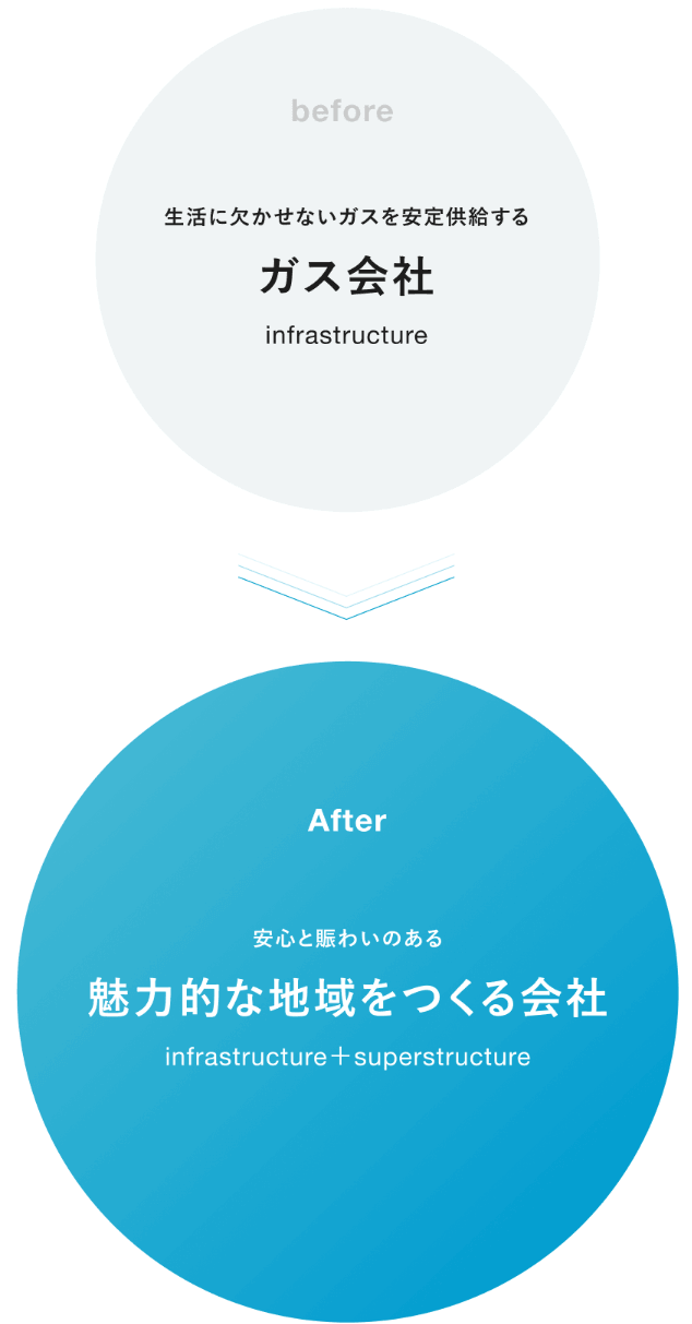 東邦ガス
独自価値