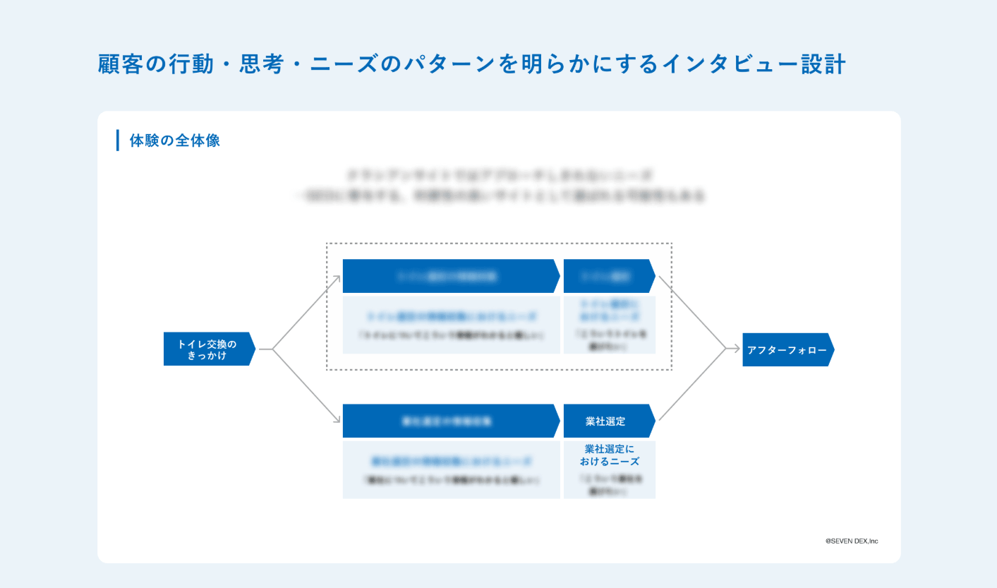 インタビュー設計