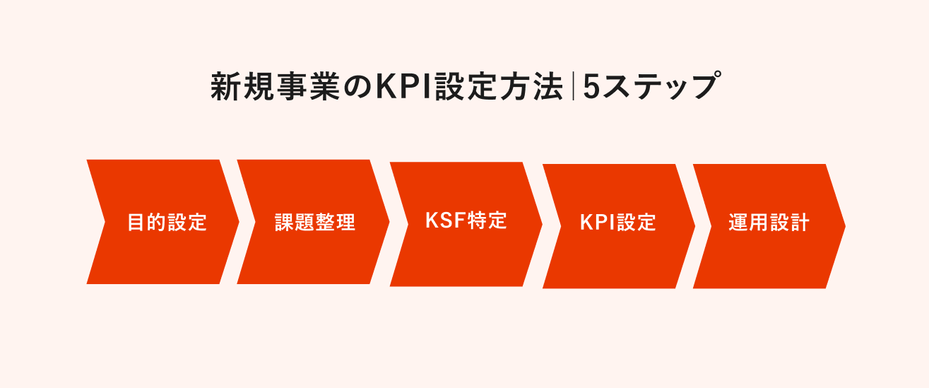 新規事業のKPI設定方法|5ステップ
画像