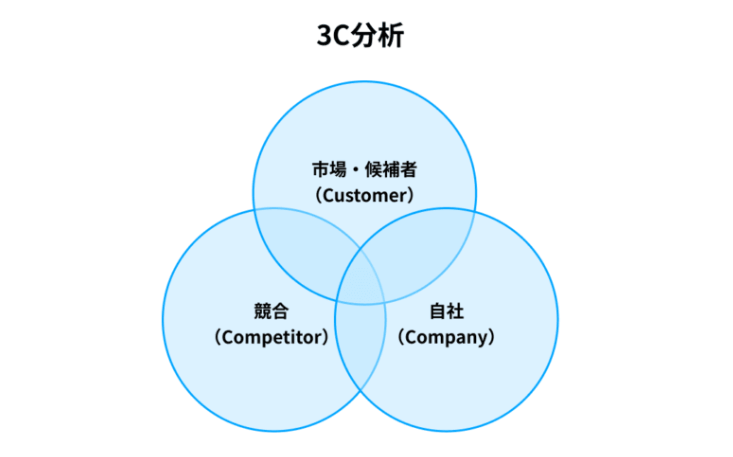 3C分析画像