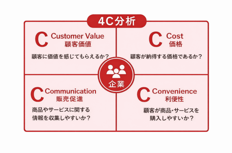 4C分析画像