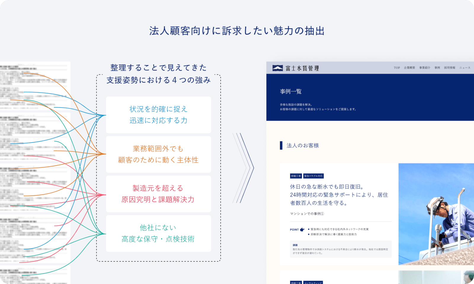 法人顧客向けコンテンツ設計内容