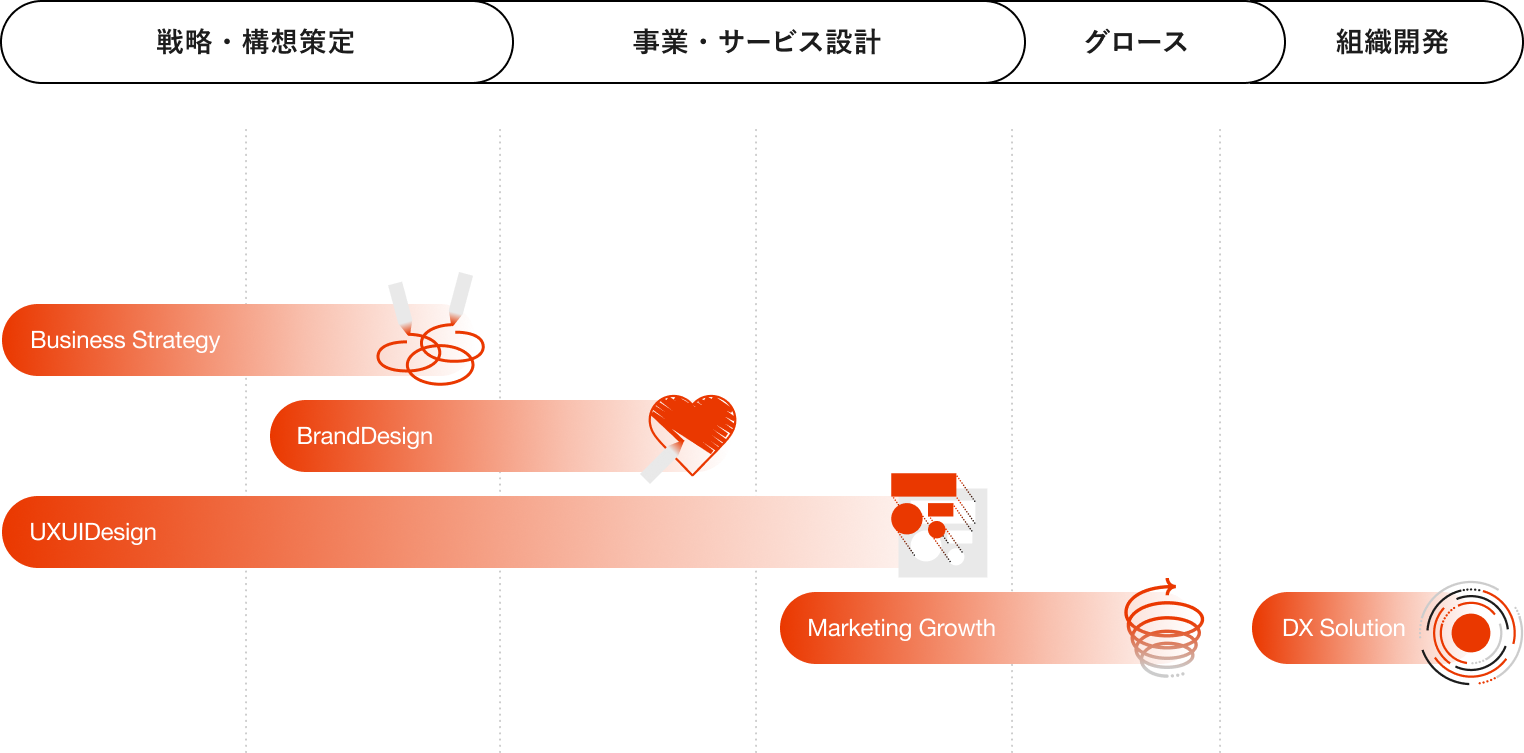 戦略・構想策定 事業・サービス設計 グロース 組織開発 市場調査 ビジネス戦略策定 ブランド設計 体験設計・UIデザイン 分析/改善 組織開発/構築 Business Strategy BrandDesign UXUIDesign Marketing Growth DX Solution
